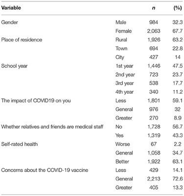 Willingness and Influencing Factors to Receive COVID-19 Vaccination Among Chinese Medical Students